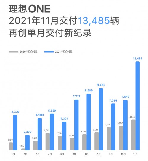 理想ONE月销破万，豪华电动SUV中的实力选手