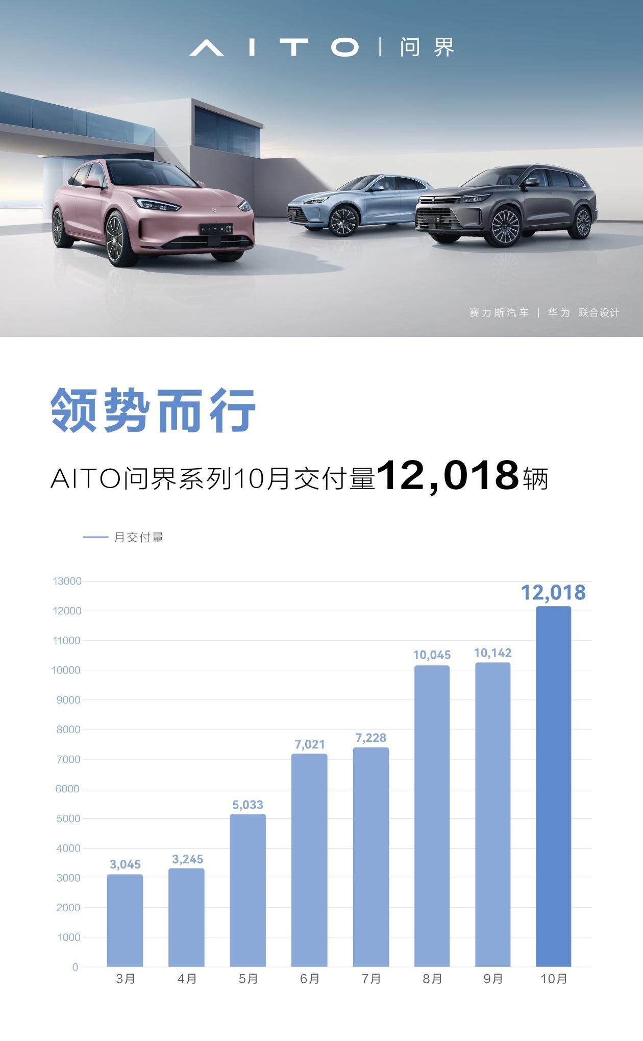 问界增程式车型出圈，深耕技术是关键