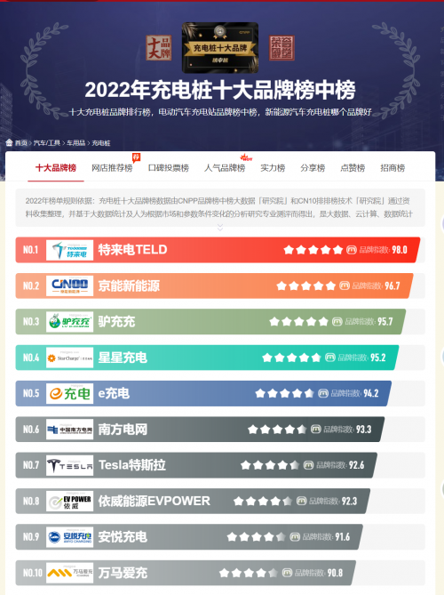 买购网 最新2023年充电桩十大品牌榜中榜评选结果揭幕