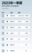 3月新势力销量出炉，SL03交付8568，一款车压制小鹏4款车