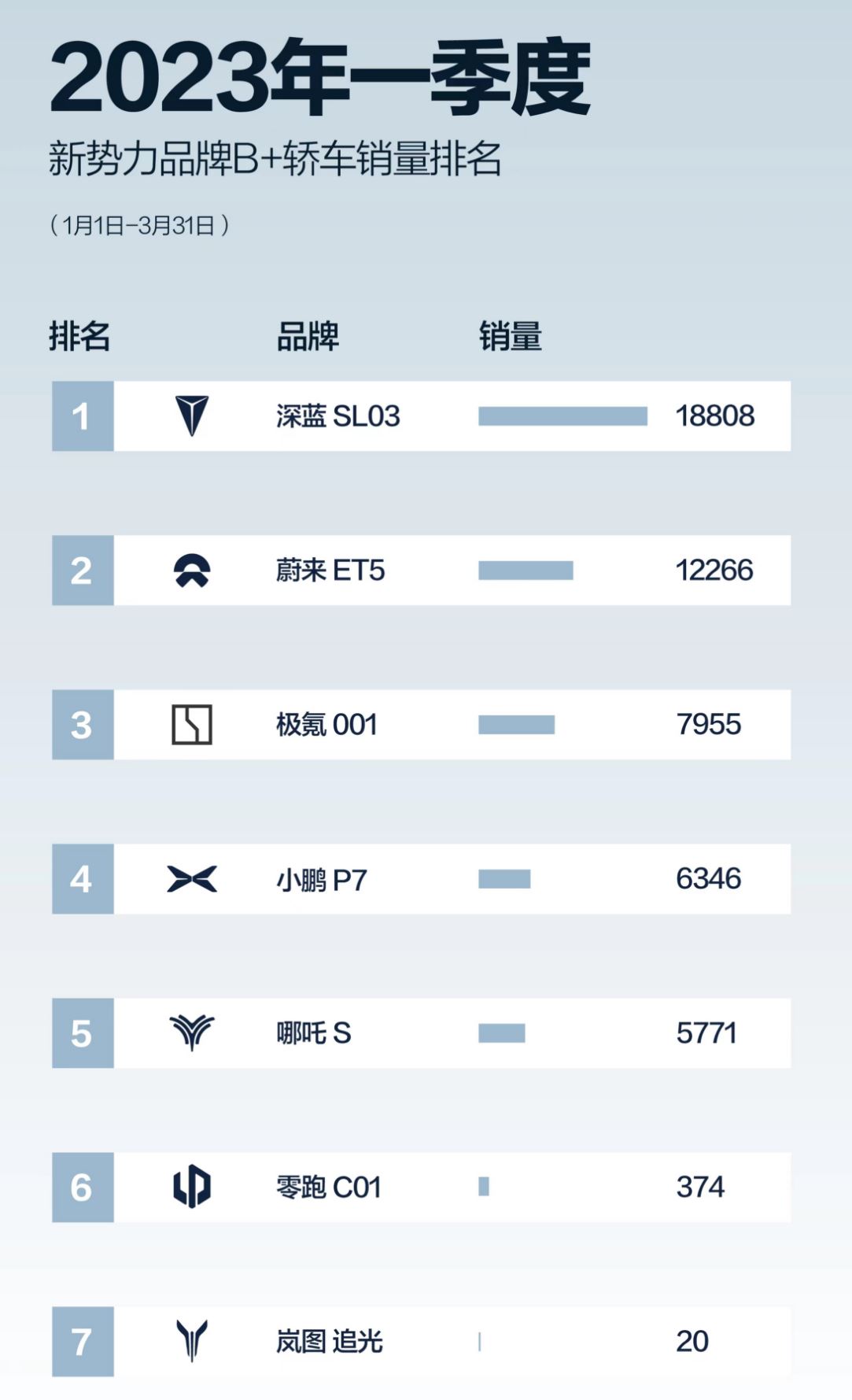 3月新势力销量出炉，SL03交付8568，一款车压制小鹏4款车